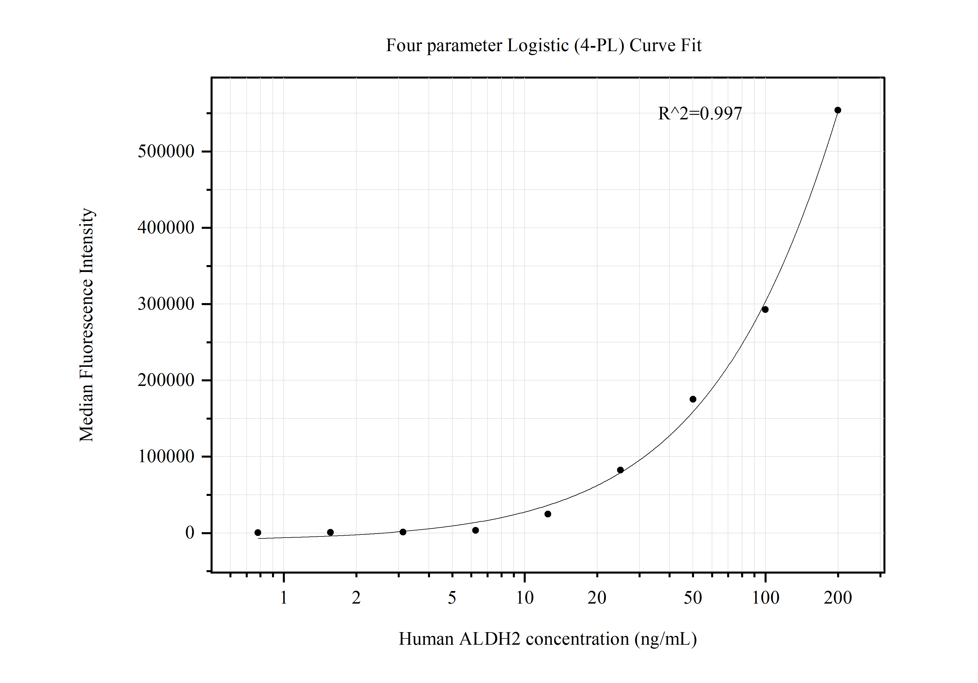 Cytometric bead array standard curve of MP50663-1